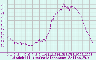 Courbe du refroidissement olien pour Argentan (61)