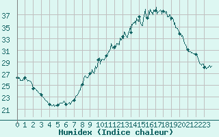 Courbe de l'humidex pour Albi (81)