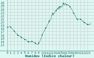 Courbe de l'humidex pour Poitiers (86)