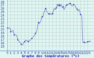 Courbe de tempratures pour Colmar (68)