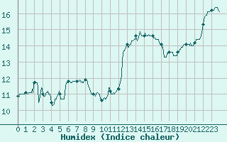 Courbe de l'humidex pour Rochefort Saint-Agnant (17)