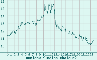 Courbe de l'humidex pour Porquerolles (83)