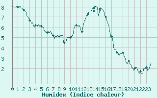 Courbe de l'humidex pour Auxerre-Perrigny (89)