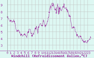 Courbe du refroidissement olien pour Angers-Beaucouz (49)