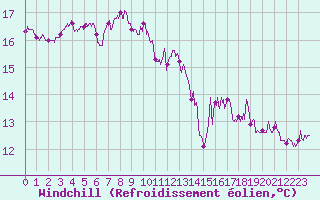 Courbe du refroidissement olien pour Le Bourget (93)