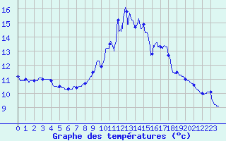 Courbe de tempratures pour Creil (60)