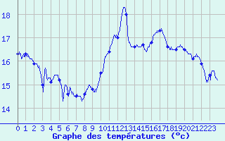 Courbe de tempratures pour Luxeuil (70)