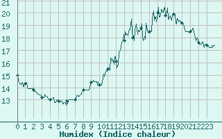 Courbe de l'humidex pour Pointe de Chassiron (17)