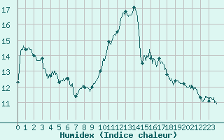 Courbe de l'humidex pour Villacoublay (78)