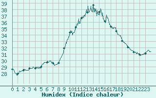 Courbe de l'humidex pour Muret (31)