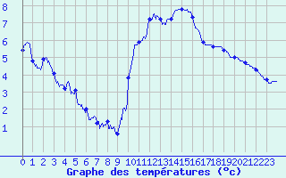 Courbe de tempratures pour Le Havre - Octeville (76)