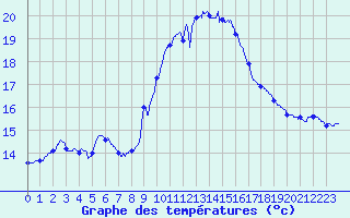 Courbe de tempratures pour Leucate (11)