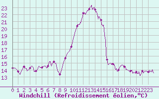 Courbe du refroidissement olien pour Mont-de-Marsan (40)