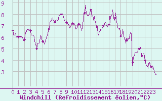 Courbe du refroidissement olien pour Mont-Aigoual (30)