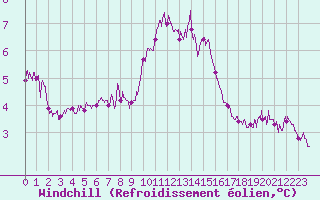 Courbe du refroidissement olien pour Montpellier (34)