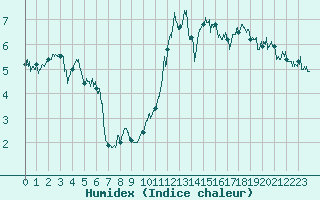 Courbe de l'humidex pour Cap Gris-Nez (62)