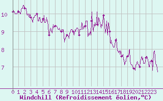 Courbe du refroidissement olien pour Brest (29)