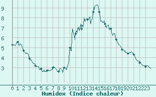 Courbe de l'humidex pour Embrun (05)