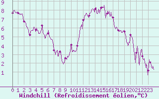 Courbe du refroidissement olien pour Rochefort Saint-Agnant (17)