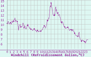 Courbe du refroidissement olien pour Nmes - Garons (30)
