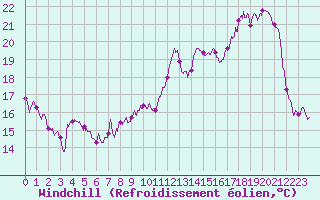 Courbe du refroidissement olien pour Tarbes (65)