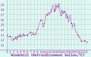 Courbe du refroidissement olien pour Lanvoc (29)
