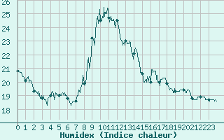 Courbe de l'humidex pour Pila-Canale (2A)