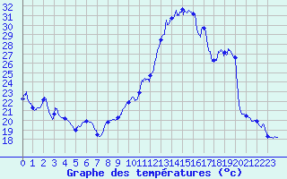 Courbe de tempratures pour Cazaux (33)