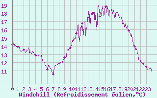 Courbe du refroidissement olien pour La Roche-sur-Yon (85)