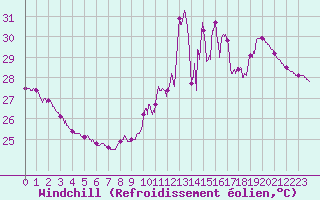 Courbe du refroidissement olien pour Cap Bar (66)