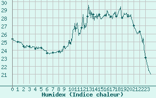 Courbe de l'humidex pour Reims-Prunay (51)