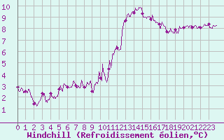 Courbe du refroidissement olien pour Metz-Nancy-Lorraine (57)