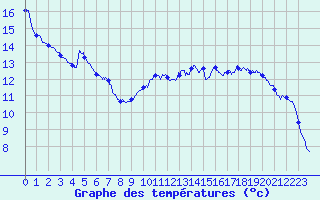 Courbe de tempratures pour Aubusson (23)