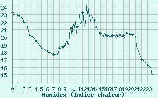 Courbe de l'humidex pour Vichy (03)