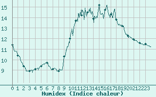 Courbe de l'humidex pour Villacoublay (78)