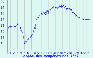 Courbe de tempratures pour Le Touquet (62)