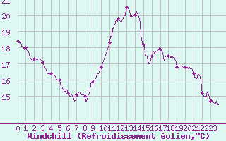 Courbe du refroidissement olien pour Villacoublay (78)