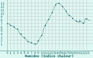 Courbe de l'humidex pour Montlimar (26)