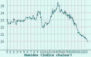 Courbe de l'humidex pour Cap de la Hve (76)