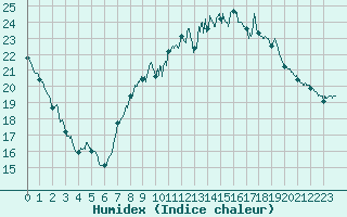 Courbe de l'humidex pour Waltenheim-sur-Zorn (67)