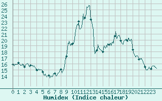 Courbe de l'humidex pour Millau - Soulobres (12)