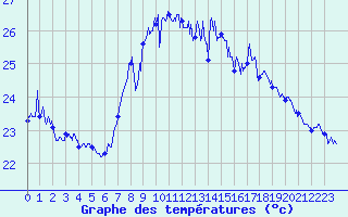 Courbe de tempratures pour Cap Sagro (2B)