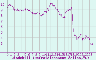 Courbe du refroidissement olien pour La Roche-sur-Yon (85)