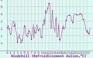 Courbe du refroidissement olien pour Mende - Chabrits (48)