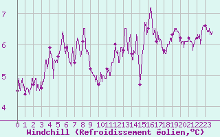 Courbe du refroidissement olien pour Ouessant (29)