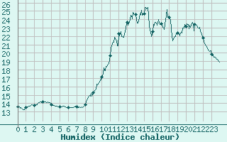Courbe de l'humidex pour Lorient (56)