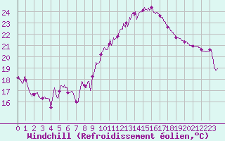 Courbe du refroidissement olien pour Ste (34)