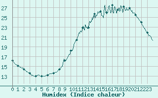 Courbe de l'humidex pour Le Mans (72)