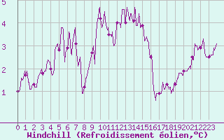 Courbe du refroidissement olien pour Pontoise - Cormeilles (95)