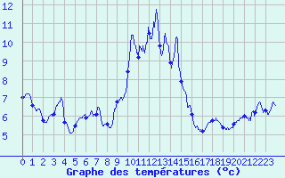 Courbe de tempratures pour Porquerolles (83)